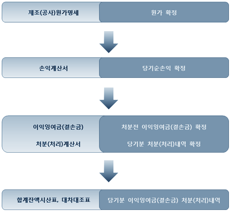 작업순서