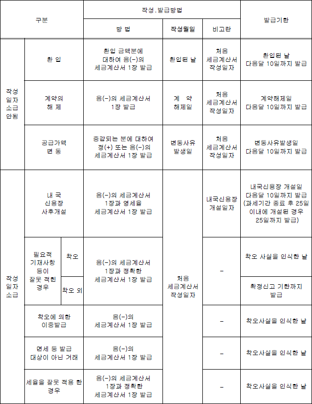 수정세금계산서 발급사유 및 방법 요약