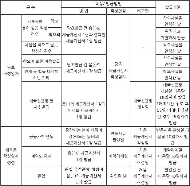 수정세금계산서 발급사유 및 방법 요약