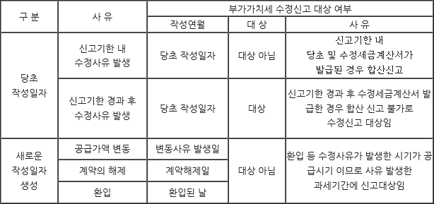 수정세금계산서 발급에 따른 부가가치세 수정신고 대상여부