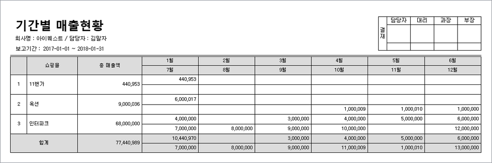 기간별 매출현황 보고서