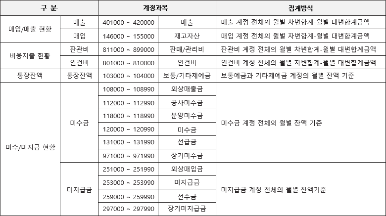 각 구분별 집계 대상 계정과목 코드