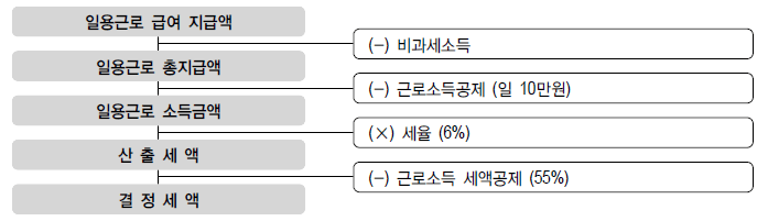 일용직 소득세 계산방식