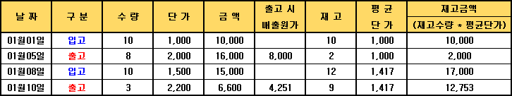 이동평균볍