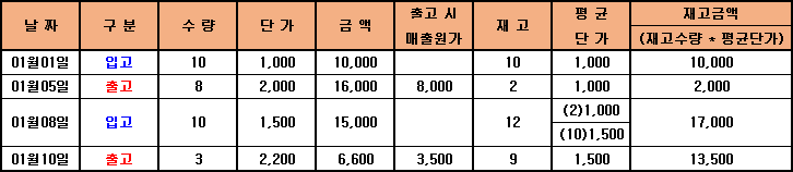 선입선출법