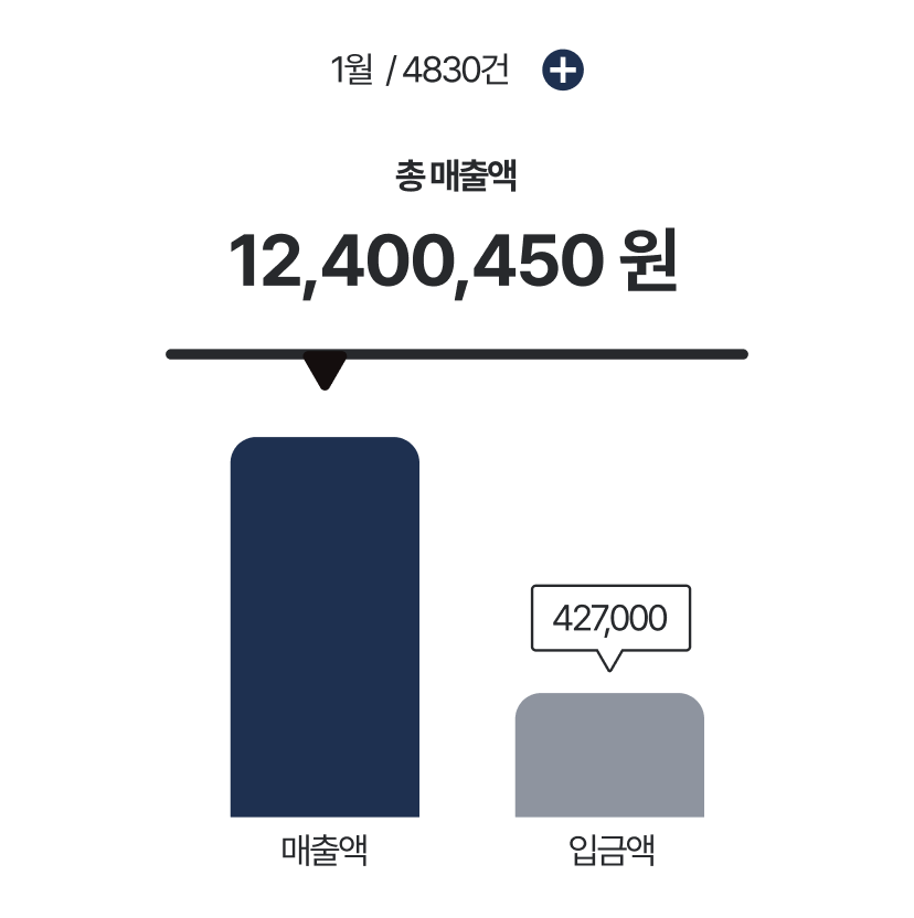 카드사별 카드 매출 관리 및 분석