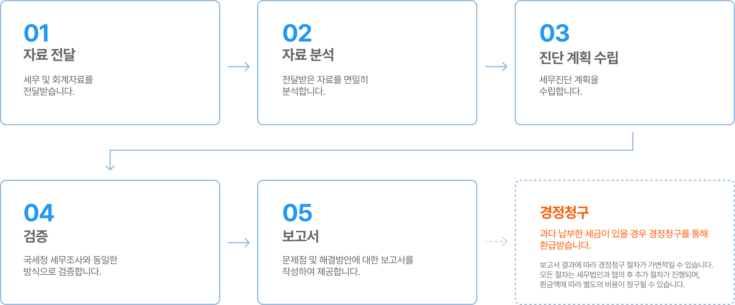 세무 진단 서비스 과정 설명 사진